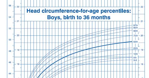 OurMedicalNotes: Growth chart - Head circumference-for-age: Boys, birth to 36m