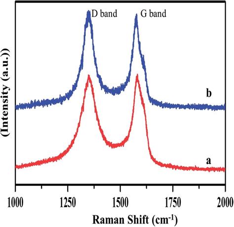 Raman spectrum of (a) graphene and (b) Co 9 S 8 /G composite. | Download Scientific Diagram