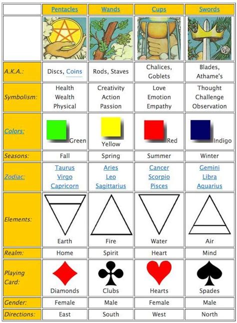 tarot card suit order - Hortencia Self