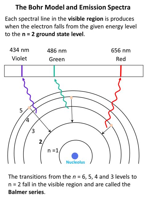 Bohr Model of the Hydrogen Atom - Chemistry Steps