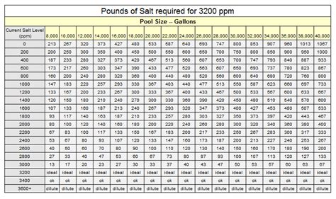 Chart of Proper Salt Levels for Saltwater Pool | Pool Service West Palm ...