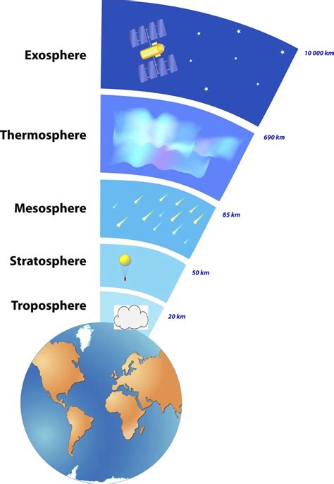 Layers of Earth's Atmosphere Diagram | Quizlet