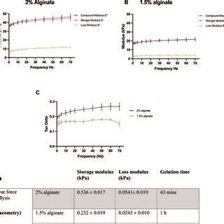 Characterisation of the mechanical properties of different alginate... | Download Scientific Diagram