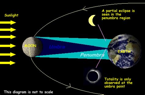 Computer Technology: Solar Eclipse Diagram