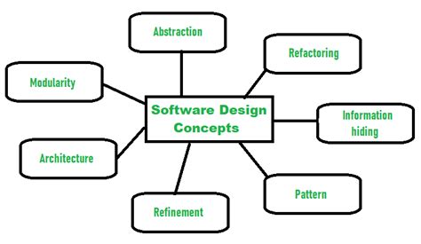 48 Nice Basic design principles in software engineering for Trend 2022 ...