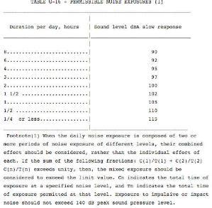 Noise Exposure Standards: OSHA, WHO Guidelines, Religious Buildings