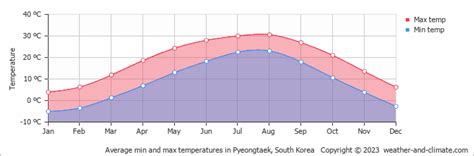 Pyeongtaek Weather & Climate | Year-Round Guide with Graphs