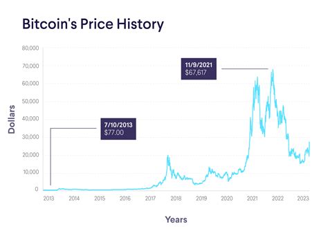 Bitcoin Price History 2009-2023: Start to All-Time-High | SoFi