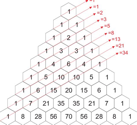 A Pascal's Triangle Fibonacci Sequence Mapping | Download Scientific ...