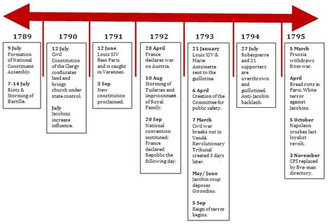 Timeline Of The French Revolution 1789