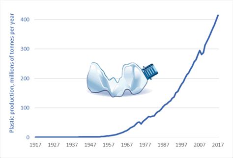 Global plastics production, 1917 to 2050 » Darrin Qualman