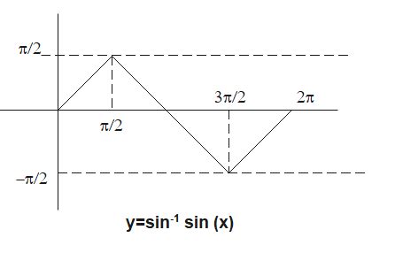 how to draw graph of sin inverse sin x - physicscatalyst's Blog