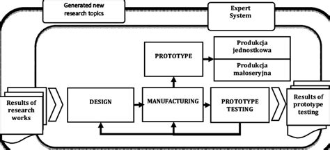 Small and large feedback loops in the prototype testing system | Download Scientific Diagram