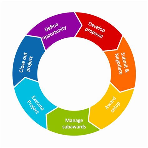 Circular Flow Diagram Template Awesome Conceptdraw Samples | Flow chart template, Flow chart ...