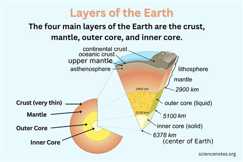 Layers of the Earth