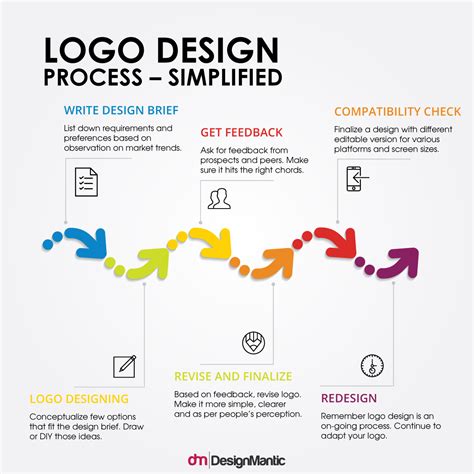 8 Steps to a Logo Design Process | DesignMantic: The Design Shop | Logo design process, Logo ...