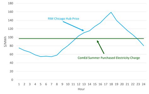 Should We All Prepare for Time-of-Use Electric Rates? - Enerdynamics