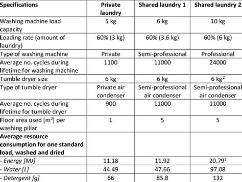 Summary of the characteristics of each laundry system. | Download Scientific Diagram