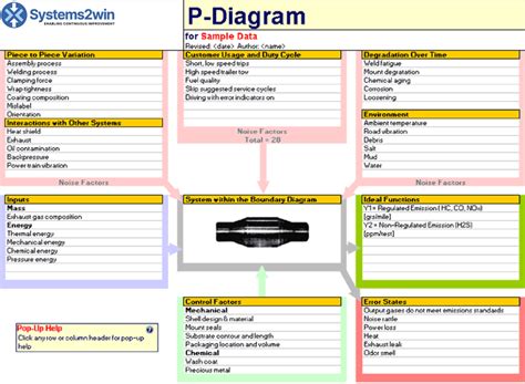 P-Diagram - Parameter Diagram for FMEA