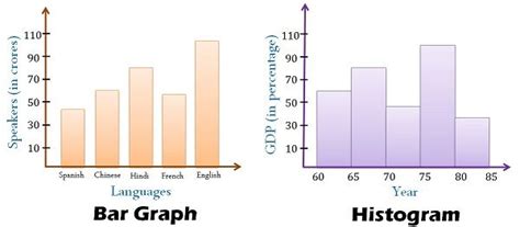 Difference Between Histogram and Bar Graph (with Comparison Chart) - Key Differences