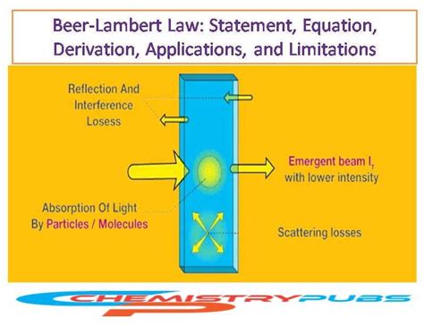 Beer-Lambert Law: Equation, Derivation, & Uses - Chemistrupubs