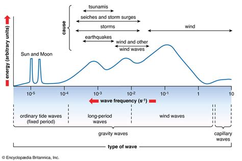 Ocean Wave Diagram