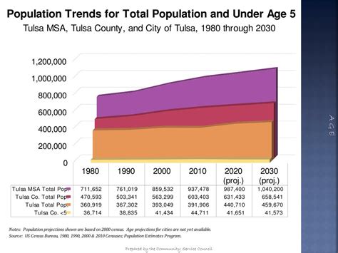 PPT - Who is tulsa ? The Changing population of the City of Tulsa and Tulsa county PowerPoint ...