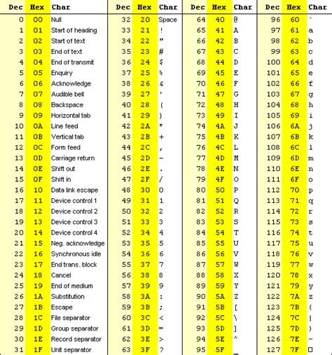 ASCII Character Table Chart Map - ASCII characters with Decimal and ...