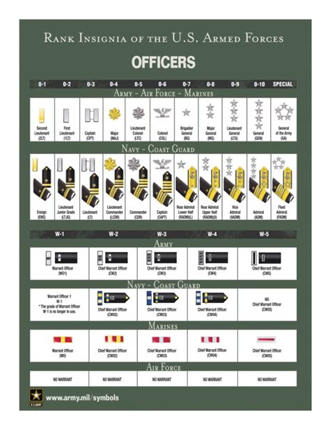 Understanding US Military Ranks - Military Connection