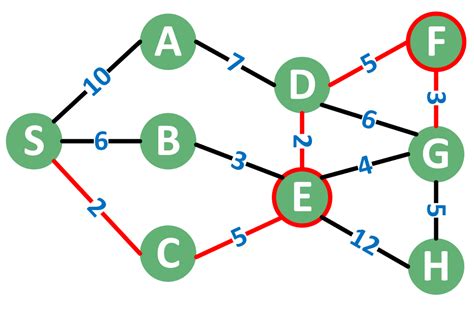 Shortest Path to Certain Nodes in a Graph | Baeldung on Computer Science