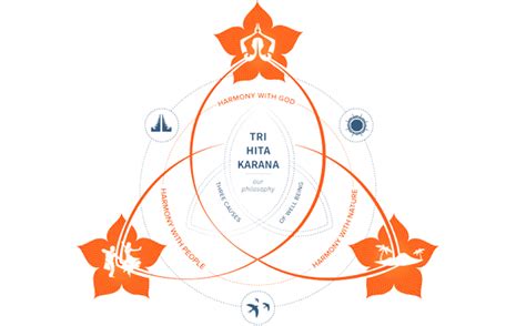 Tri Hita Karana : The Balanced Life Of Hinduism - Bhayangkari