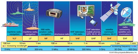 Radio-frequency spectrum | communications | Britannica