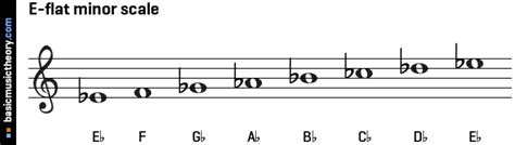 basicmusictheory.com: E-flat natural minor scale