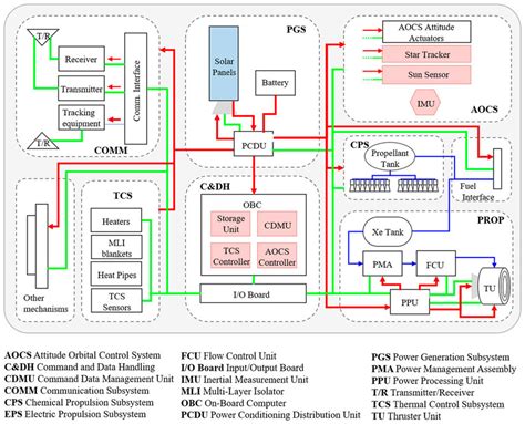 Satellite system architecture. | Download Scientific Diagram