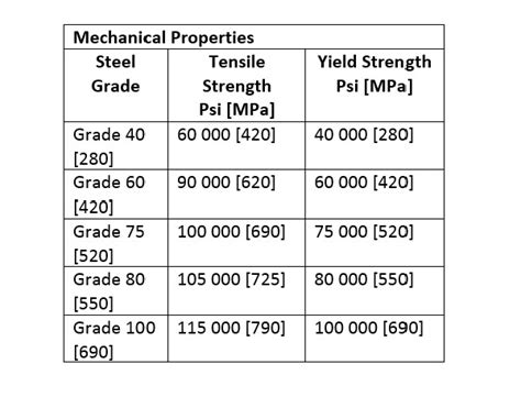 Steel Reinforcement Types and their Properties!