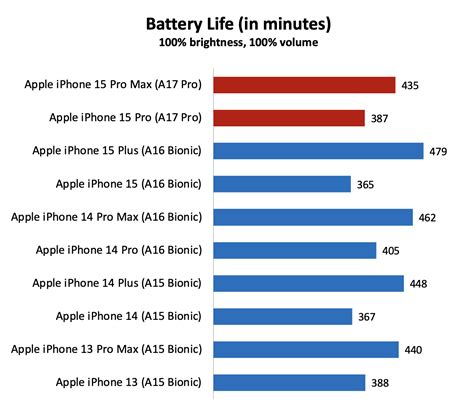 Performance & battery life : Apple iPhone 15 Pro and Pro Max review ...