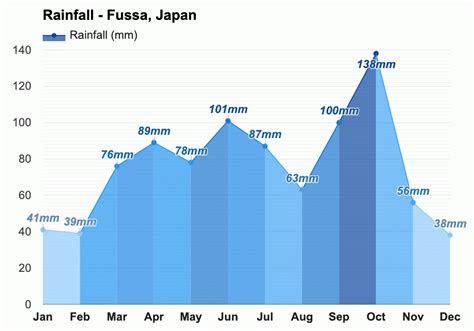 Yearly & Monthly weather - Fussa, Japan