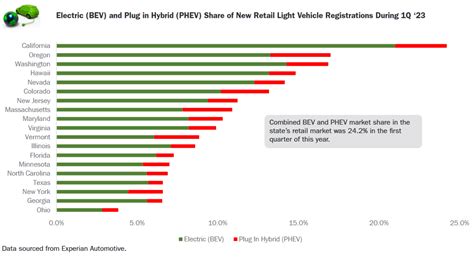 These Are The Top US States In Q1 2023 For Plug-In Electric Car Market Share