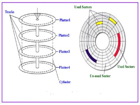 Working Principle of Hard Disk – StudiousGuy