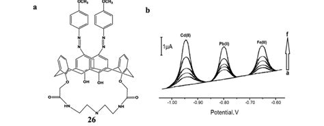 a) The structure of calixarene (CA). b) Square wave voltammograms of... | Download Scientific ...