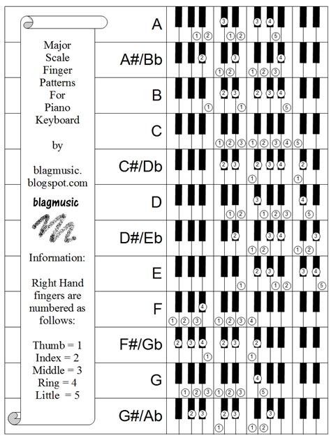 Blagmusic: Major Scale Finger Patterns for Piano Keyboard