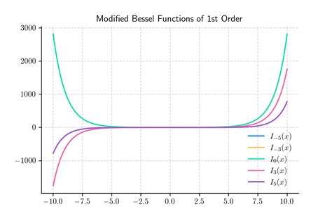 Bessel Functions of the 1st Kind – Quant Girl