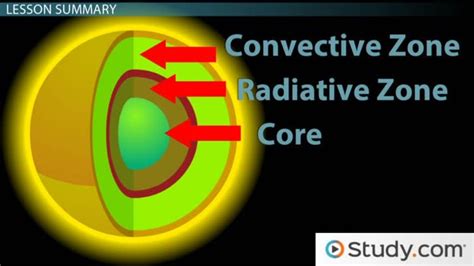 Structure of the Sun | Layers, Components & Diagram - Lesson | Study.com