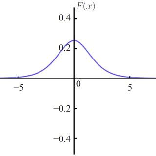 Sigmoid function and its first derivative graph | Download Scientific Diagram