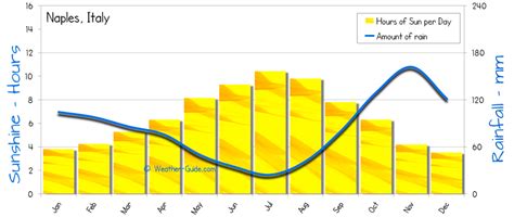 Naples Weather Averages