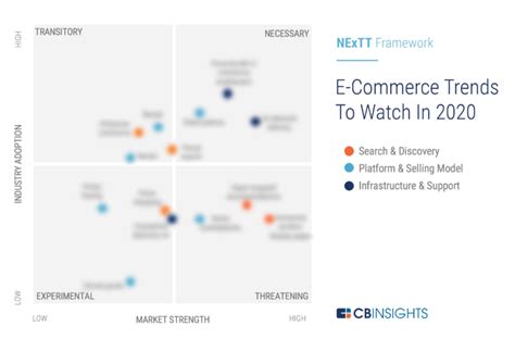 E-Commerce Trends To Watch In 2020 | CB Insights Research