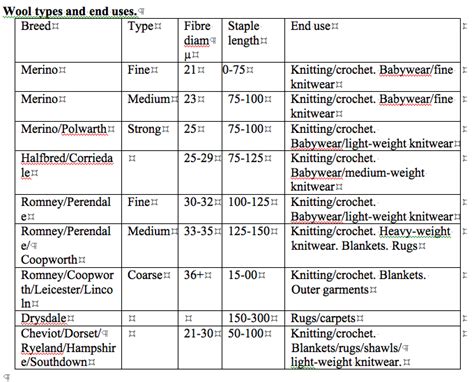 Woolshed 1: Sheep Farm Husbandry - Wool types and Handling