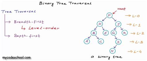 C Program Graph Traversal - schoolsprogs