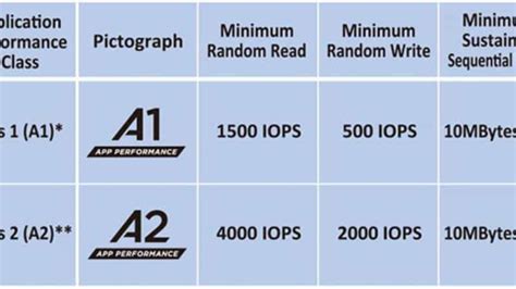 A1 vs A2 SD Card Ratings Explained