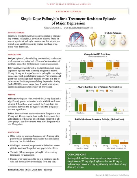 Research {Data}: 🗒 1mg of psilocybin (microdose range) reduces MADRS Total Scores by Day 2 and ...